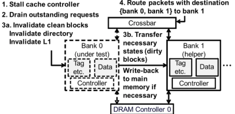 Figure 2. Pre-processing phase of CASP with RRS for L2 cache  banks in OpenSPARC T2. Dashed lines and arrows indicate  components and signals not used during online self-test