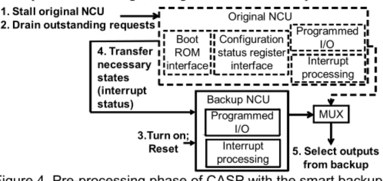 Figure 4. Pre-processing phase of CASP with the smart backup  technique for NCU. Dashed lines and arrows indicate 