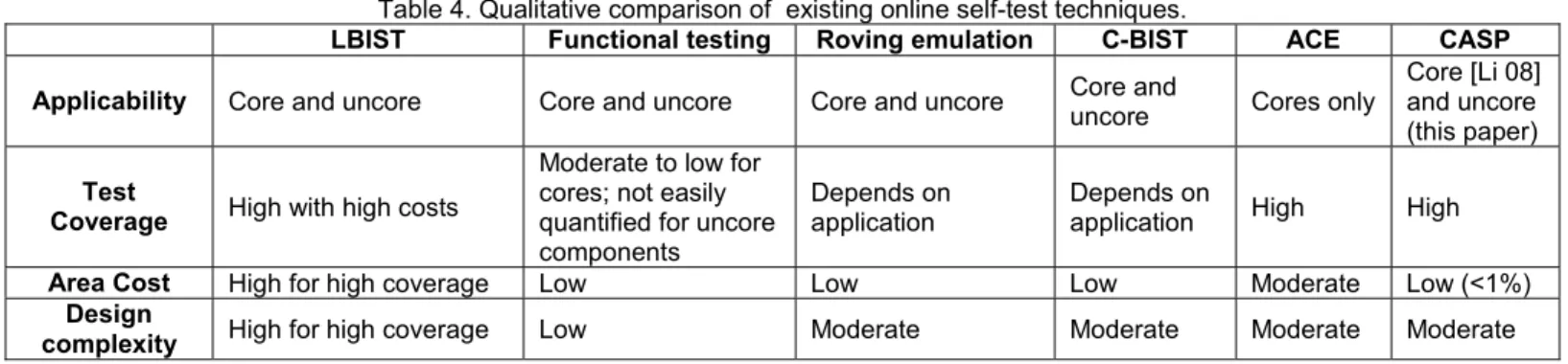 Table 4. Qualitative comparison of  existing online self-test techniques.