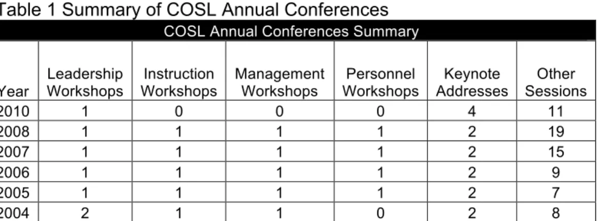Table 1 Summary of COSL Annual Conferences  