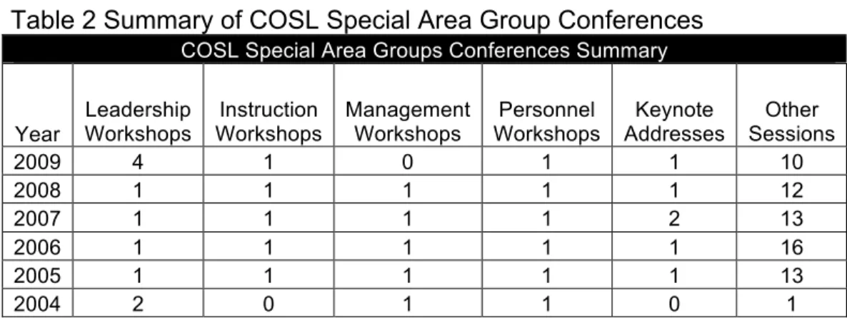 Table 2 Summary of COSL Special Area Group Conferences  