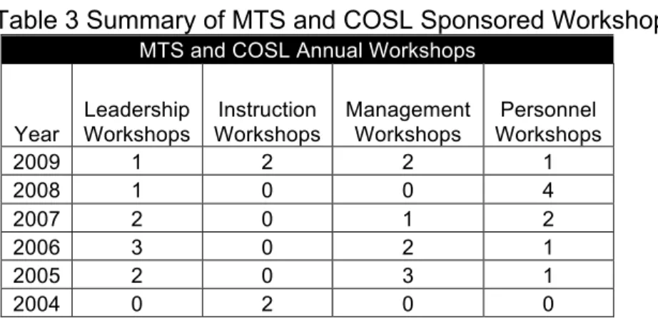 Table 3 Summary of MTS and COSL Sponsored Workshops  
