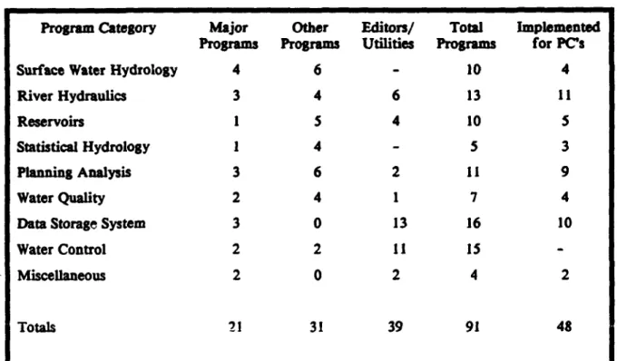 Table  I Hydrologic  Engineering  Center Software  Library