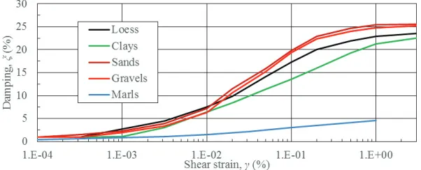 Figure 4. Shear wave velocity distributions in depth for the sites 