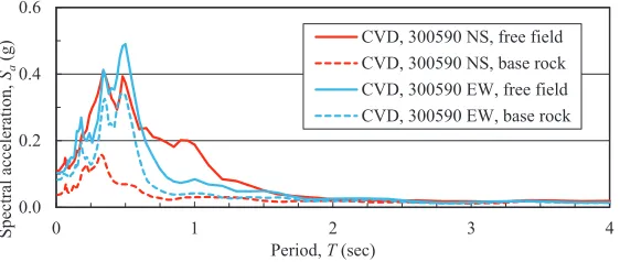 Figure 7. Deconvolution of 30-05-1990 Vrancea records, Cernavoda station, Vs30=260 m/s, epicentral distance ≈200 km (see Varbanov et al., 2010) 