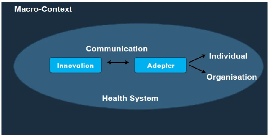 Figure 3: A Conceptual Framework for the Adoption of Complex Health Innovations 