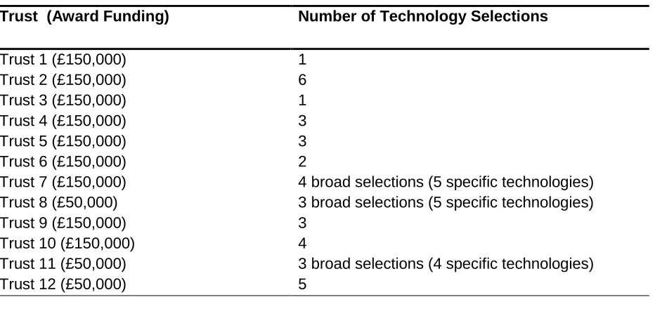 Table 1: Technology Selections per Trust 