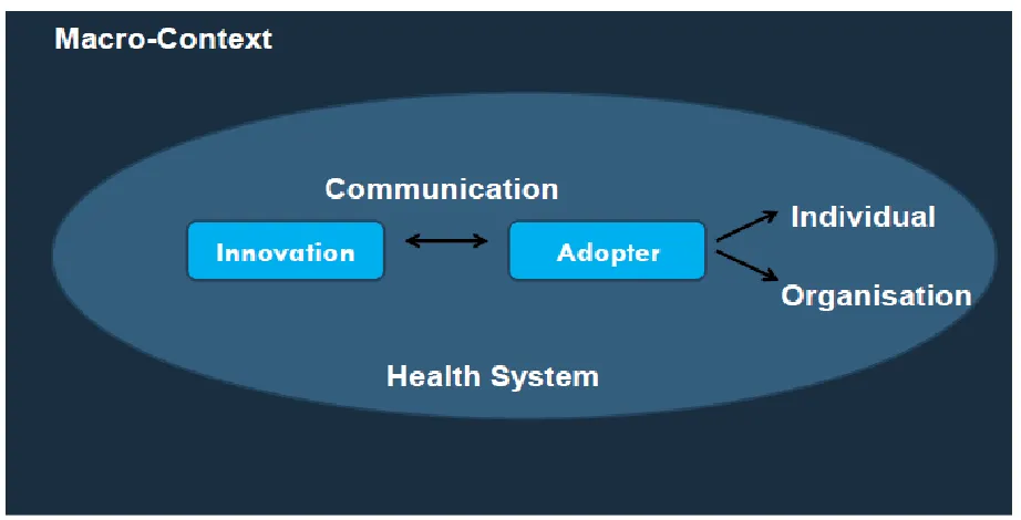 Figure 1: A Conceptual Framework for the Adoption of Complex Health Innovations 