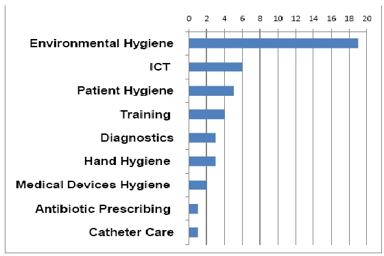 Figure 2  Selected technologies by IPC priority area 