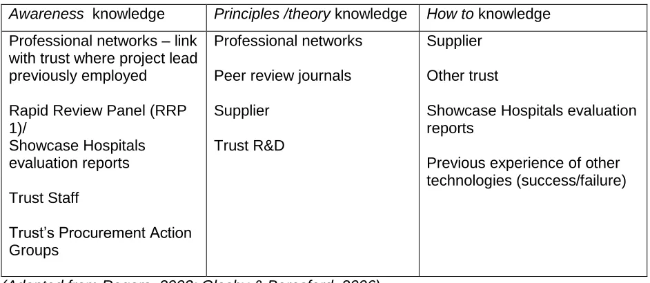 Table 7 Type and sources of knowledge used in decision making 