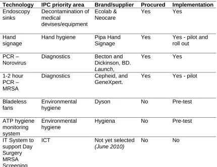 Table 12 Technology, priority area and progress (August 2010) 