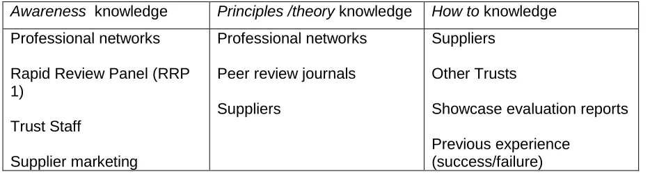 Table 15 Type and sources of knowledge used in decision making  