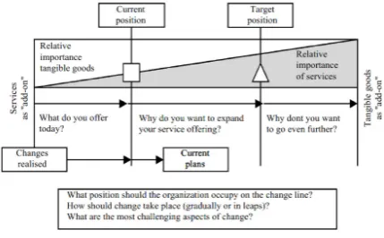 Table 1.Different definition for servitisation during time 
