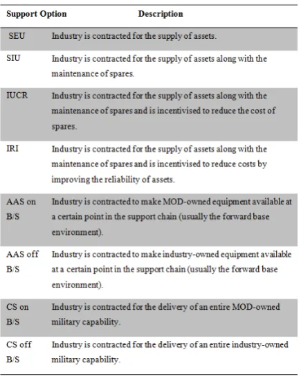 Figure 2 .The MOD contracting access option (MOD, 2007) 