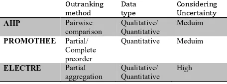 Table 4. Comparison among different methods based on developed criteria.  