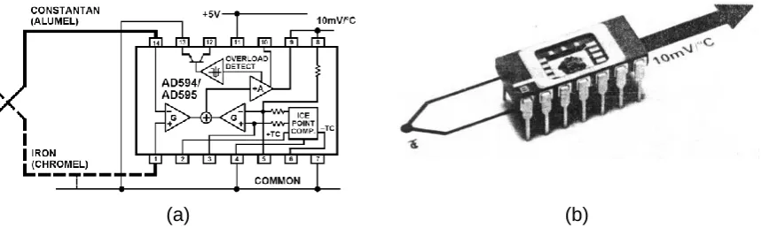 Figure 4.2:  (a) Thermocouple amplifier having a compensation circuit for the reference temperature; (b) diagrammatic functionality of the Integrated chip (IC) (Analog Devices AD594/595)  