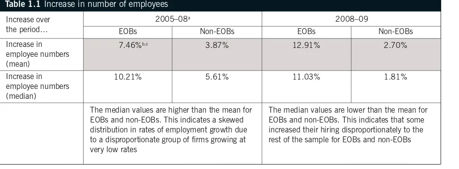 Figure 1.1 Distinguishing characteristics of the EOBs relative to non-EOBs from survey data based on the relative number of employees (small/medium and large)