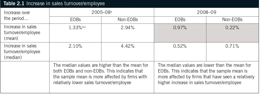 Table 2.1 Increase in sales turnover/employee
