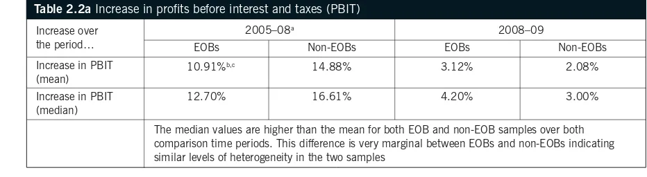 Table 2.2a Increase in profits before interest and taxes (PBIT)