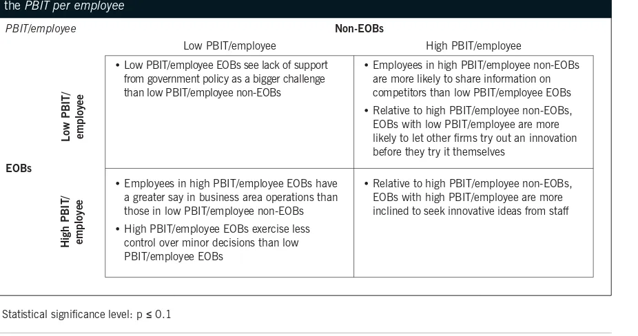Table 2.2b Increase in profits before interest and taxes (PBIT) per employee