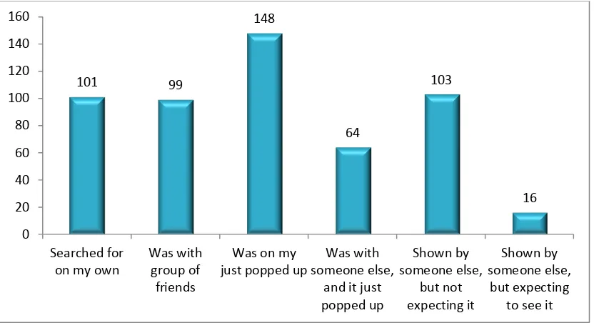 Figure 5: Children who have seen pornography and with whom, N=531 