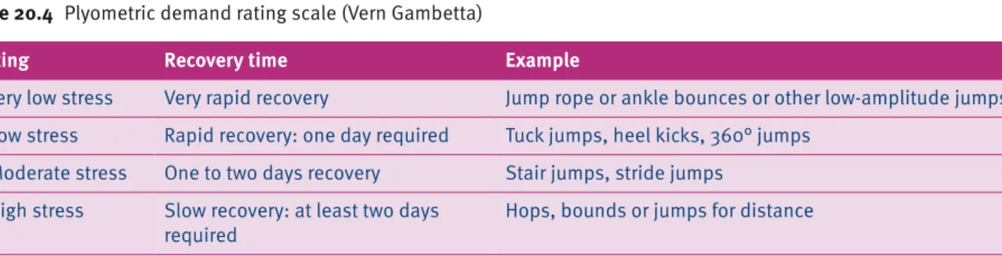 Table 20.5 Plyometric stablisation tests (Vern Gambetta)