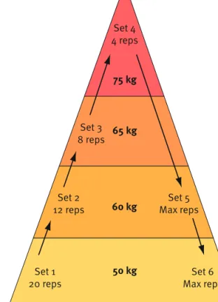 Figure 20.5  Pyramid training Set 4 4 reps75 kg65 kg60 kg50 kgSet 38 repsSet 212 repsSet 120 reps Set 5 Max reps Set 6 Max reps
