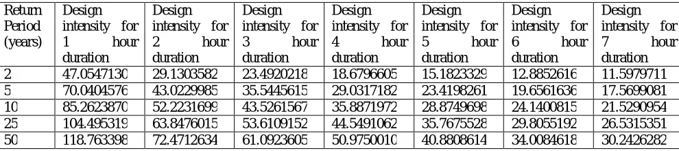 Table 3. Ratio of  ���  �⁄���  at for Puthimari Basin, Assam.  