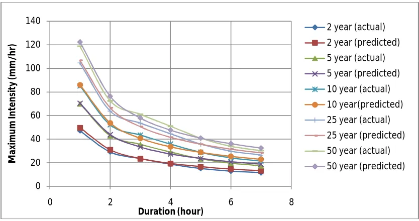 Fig 3. Variation of Intensity and Duration as per Table 1 and as per predicted equation 27