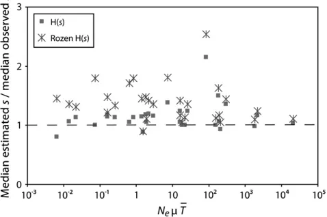 Figure A1.—Median selection coefﬁcient of ﬁxed beneﬁ-