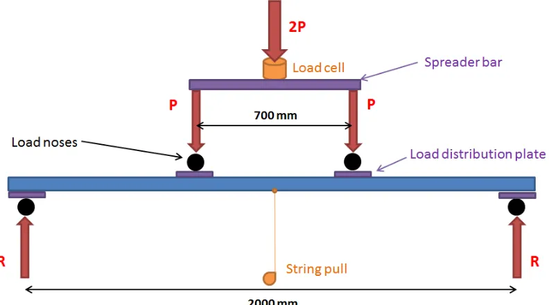 Figure 3-2: Four point bend test setup 