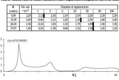 Table 2. Maximal values of transfer function of relative displacement orthogonal for axis of the column