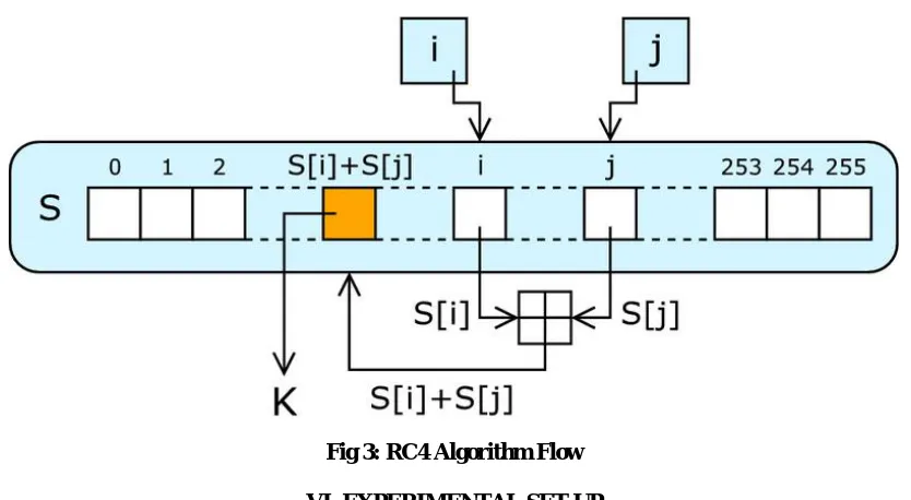 Fig 3: RC4 Algorithm Flow 