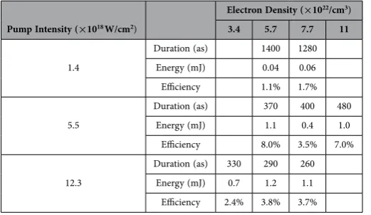 Table 1.  Results for 1D PIC simulations with a pump wavelength of 10 nm and fixed duration 250 fs