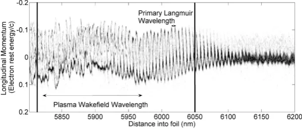Figure 3. Electron phase space diagram for a 1D PIC simulation after 15% of the interaction distance