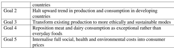 Table 3 The range of public policy measures to shape meat supply and consumption  