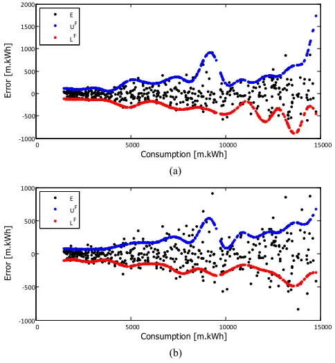 Figure 5.  The effect of the P value: (a) P=80, (b)P=320 