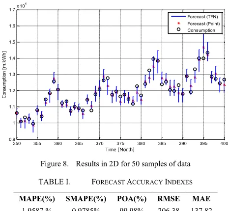 Figure 8.  Results in 2D for 50 samples of data 