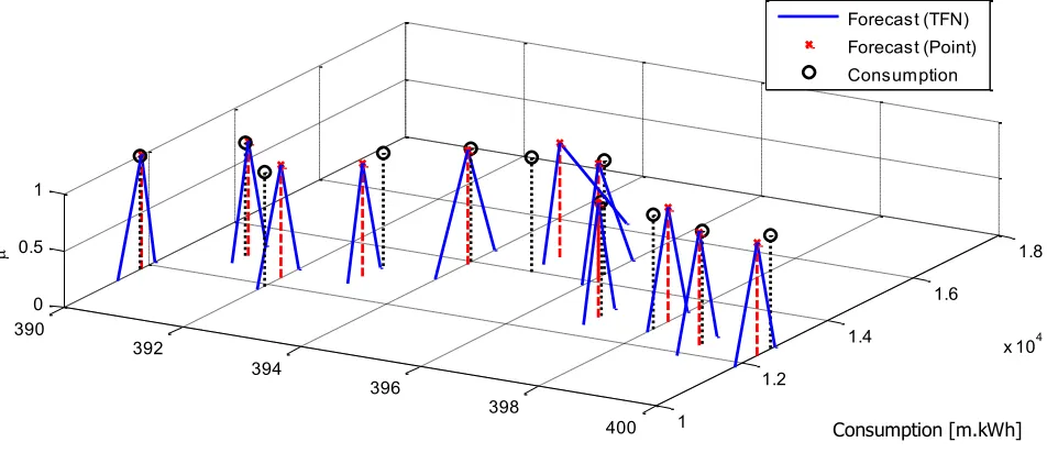 Figure 10.  Membership grades distribution of the data 