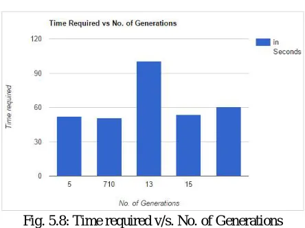 Fig. 5.8: Time required v/s. No. of Generations 