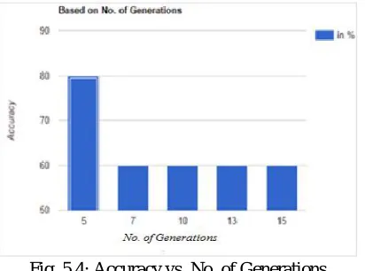 Fig. 5.4: Accuracy vs. No. of Generations   