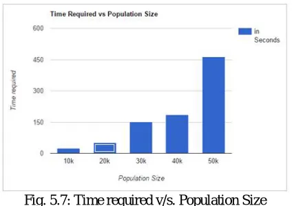 Fig. 5.7: Time required v/s. Population Size  
