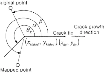 Figure 1 Some characteristic angles for the definition of the sign and the discontinuity functions 