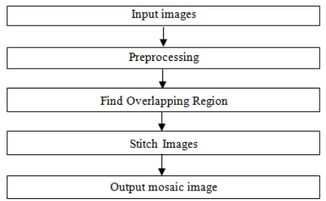 Fig. 3 Block Diagram for the proposed system which is carried out in five steps  Step 1: Input Images  