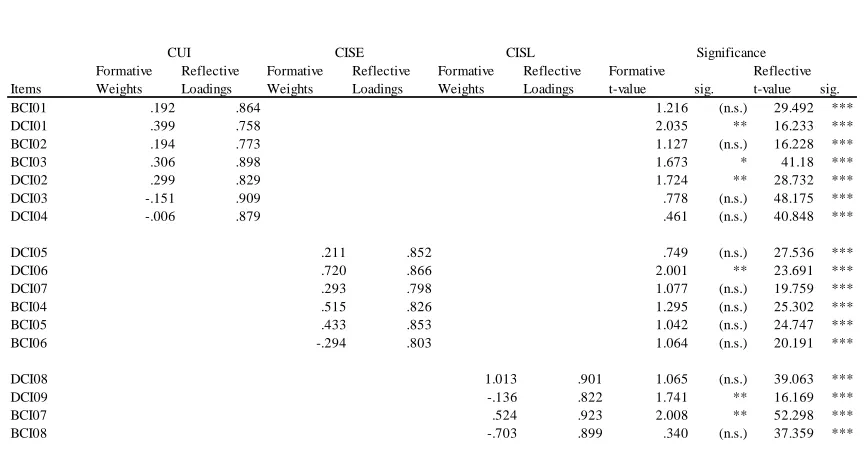 Table 3: Comparison of Formative and Reflective Measurement Models 