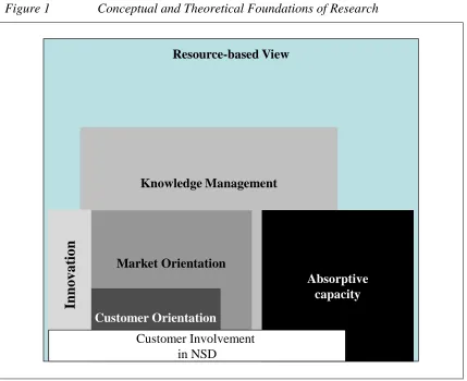 Figure 1 Conceptual and Theoretical Foundations of Research 