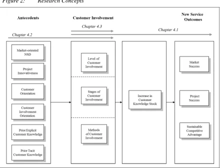 Figure 2: Research Concepts 
