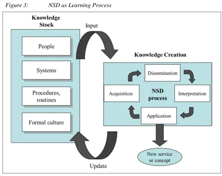 Figure 3: NSD as Learning Process 