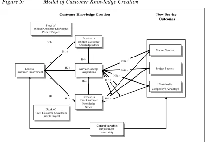 Figure 5: Model of Customer Knowledge Creation  