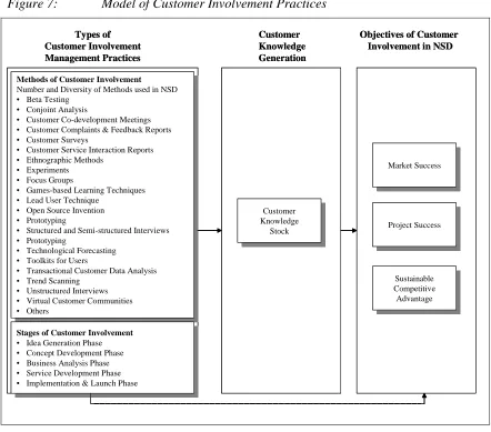Figure 7: Model of Customer Involvement Practices 